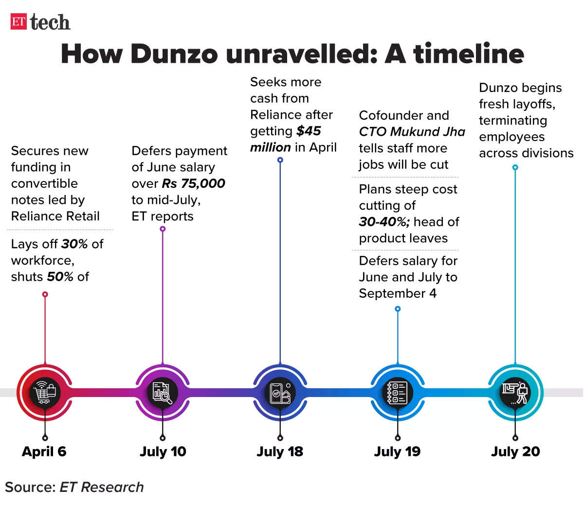 Dunzo timeline